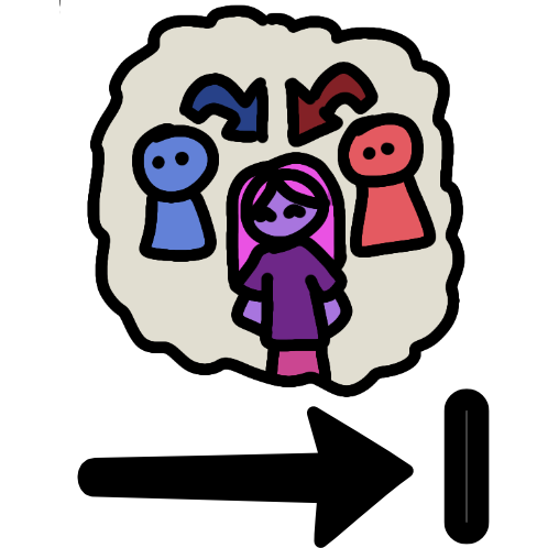Inside a cloud or thought bubble is a blue and red figure on either side of a purple figure with pink hair. There are arrows pointing from both of the figures to the purple person. Below the cloud is a black arrow that widens as it moves to the right, it points at a small straight vertical line.
